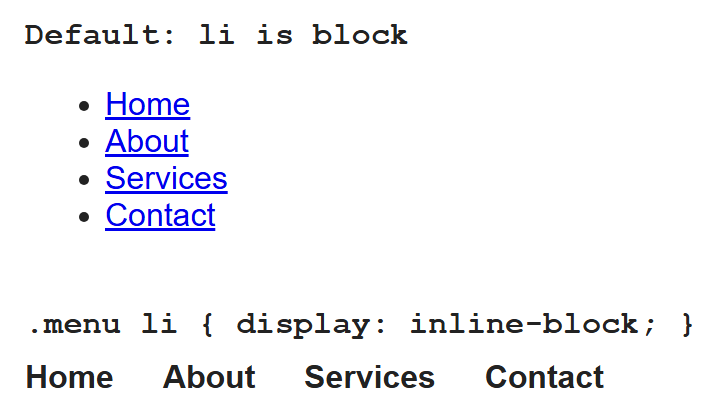 Rendered output: two versions of the same four-item list of links (Home, About, Services, Contact) — the top, labeled "Default: li is block", shows the items stacked vertically with bullet points, one per line; the bottom, labeled ".menu li { display: inline-block; }", shows the same four items with no bullets, sitting side by side in a single horizontal row