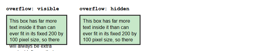 Rendered output: two 200 by 100 pixel boxes with the same overflowing paragraph of text; the left box, labeled "overflow: visible", lets two extra lines of text spill out below its border, still fully readable; the right box, labeled "overflow: hidden", clips the text off cleanly right at the border, with nothing showing below it