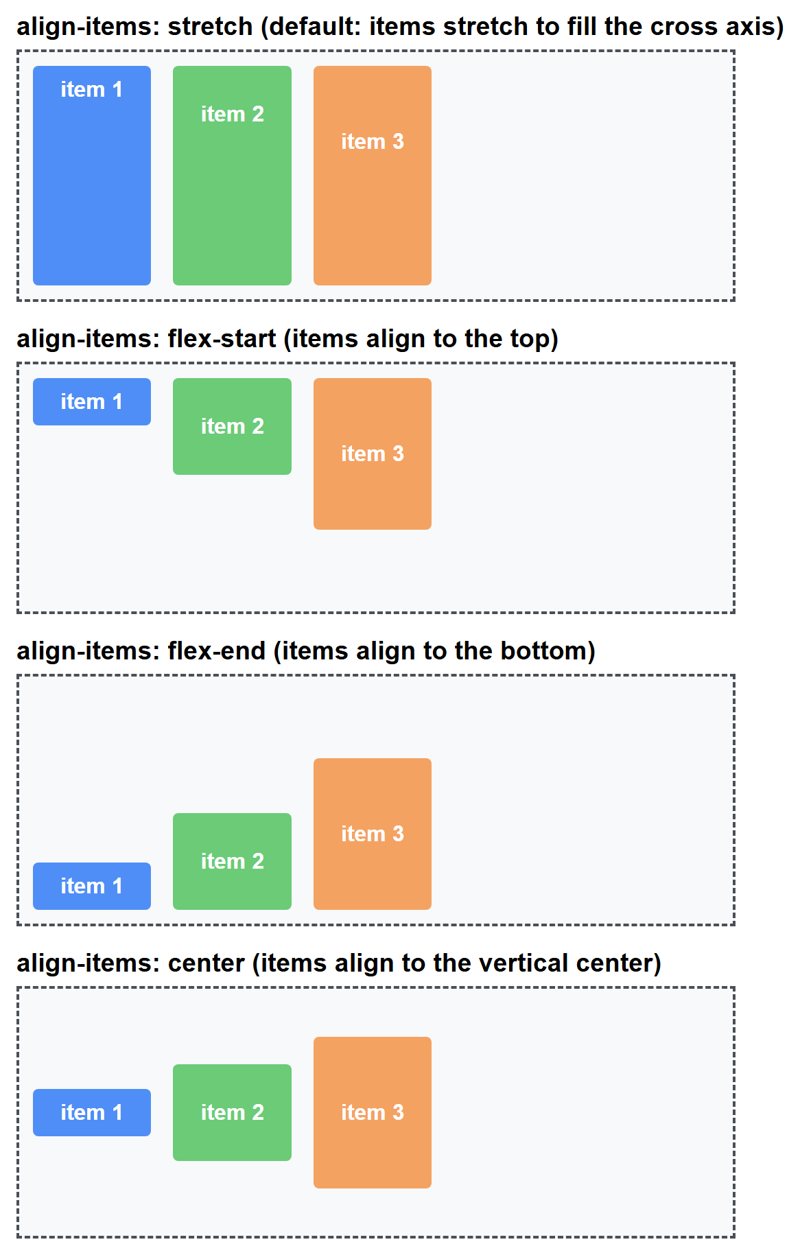 Rendered output: four labeled flex rows with three items of different heights (short, medium, tall) — stretch makes all three items fill the full container height, flex-start aligns their tops, flex-end aligns their bottoms, and center aligns their vertical centers