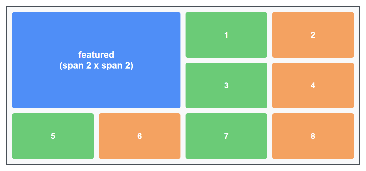Rendered output: a 4-column photo-gallery-style grid where one large blue "featured" cell occupies a 2 by 2 block in the top-left, while eight smaller numbered cells fill in around it
