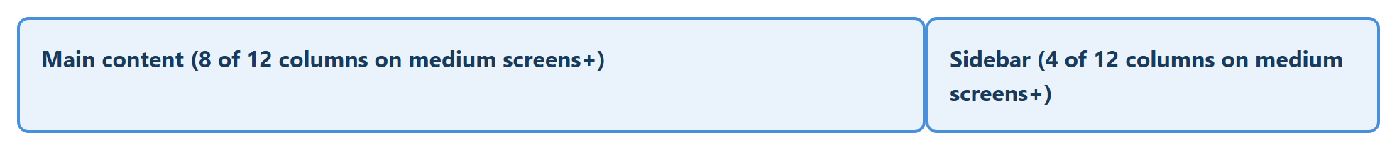 Rendered output: two Bootstrap grid columns side by side, a wider "Main content" box using 8 of 12 columns and a narrower "Sidebar" box using 4 of 12 columns, at a wide desktop width