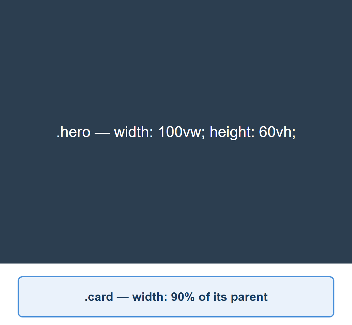 Rendered output: the same dark hero block and light card, now much narrower and re-wrapped because the browser window itself is narrow, at a narrow mobile width