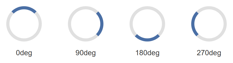Rendered output: four identical spinner circles (light gray ring with one darker blue segment) rotated to four different angles, labeled "0deg", "90deg", "180deg", and "270deg"
