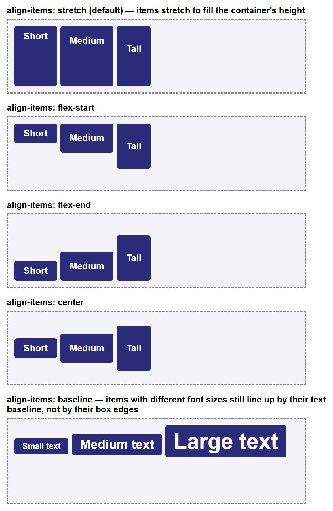Rendered output: five labeled rows, each a dashed-border container roughly the same height with three items of different sizes; stretch makes all three items the full height of the container; flex-start aligns their tops; flex-end aligns their bottoms; center centers each vertically; baseline shows three boxes of very different sizes (small, medium, and large text) whose text sits on the same horizontal line despite the boxes themselves being very different heights