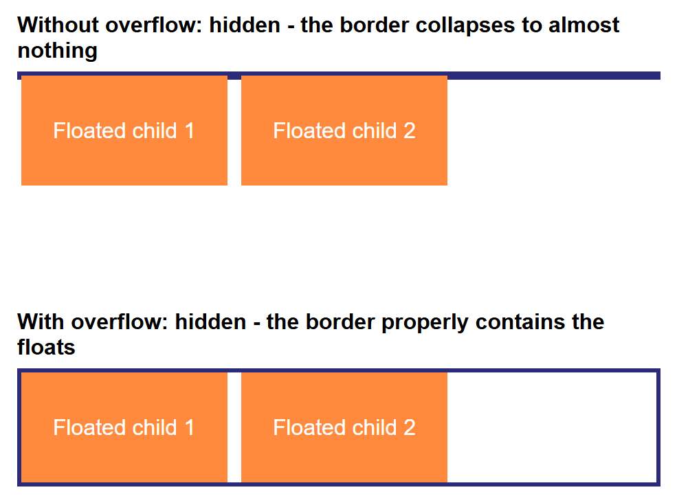 Rendered output: two identical pairs of orange floated boxes inside a dark blue bordered container; the top container's border has collapsed to a thin line above the boxes, while the bottom container's border fully encloses them