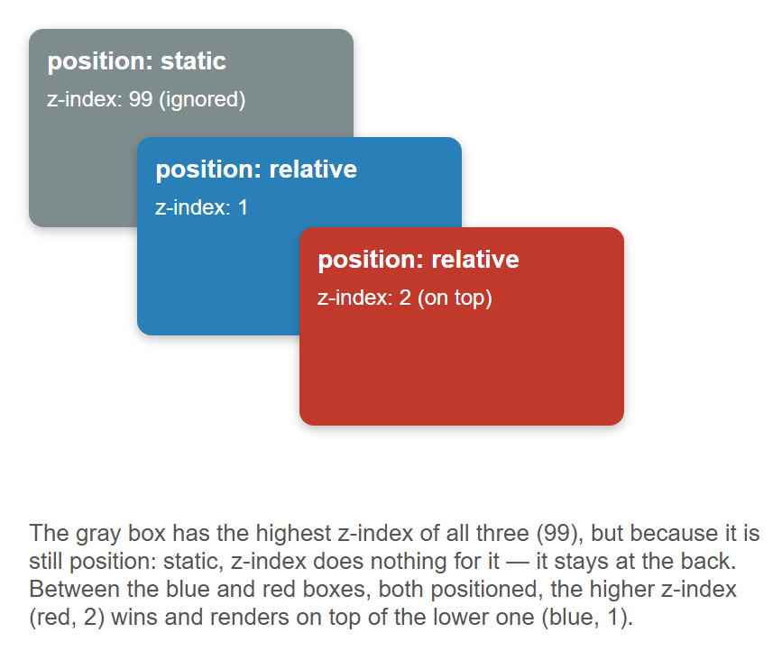 Rendered output: three overlapping boxes — a gray box labeled "position: static, z-index: 99 (ignored)" sitting at the back despite its huge z-index, a blue box labeled "position: relative, z-index: 1" in the middle, and a red box labeled "position: relative, z-index: 2 (on top)" rendered above both, with an explanatory caption below